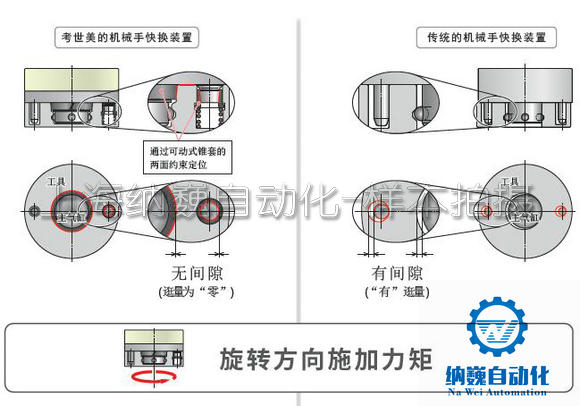 KOSMEK考世美SWR系列机械手快换装置