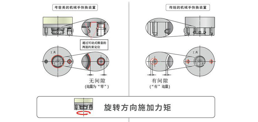 KOSMEK考世美SWR系列机械手快换装置（3）